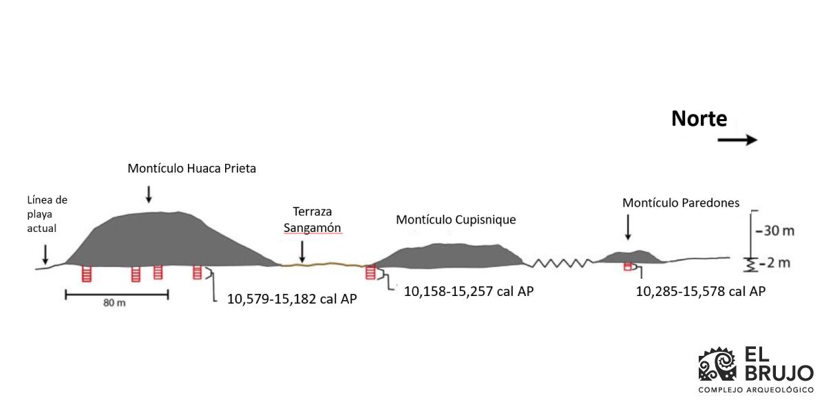 evidencias de huaca prieta