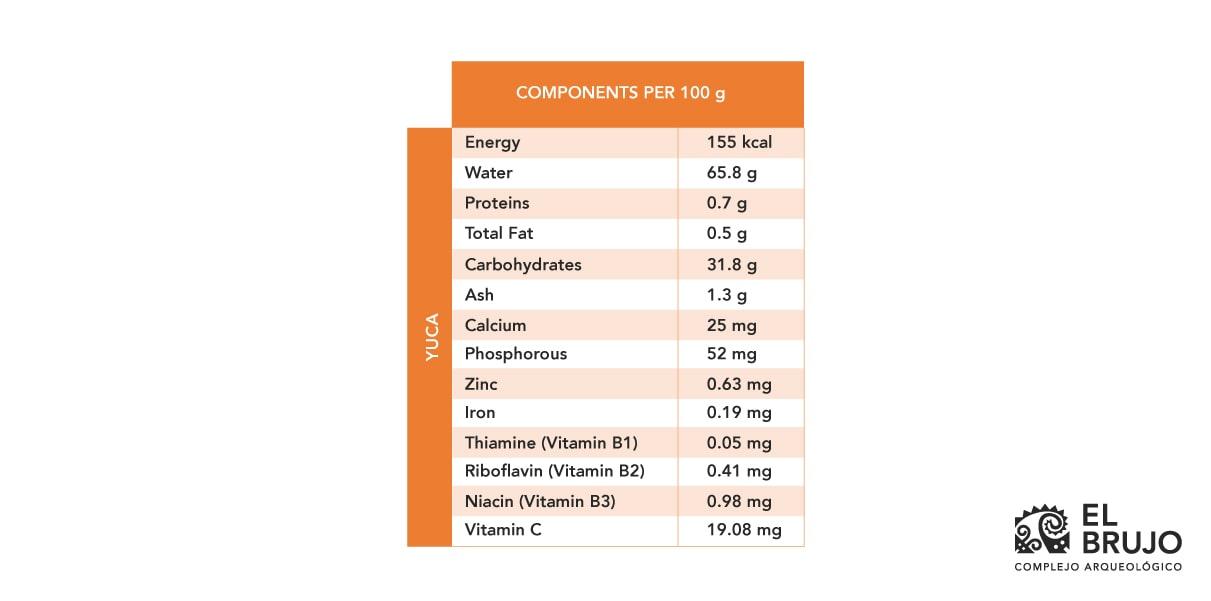 yuca-tabla-de-nutrientes